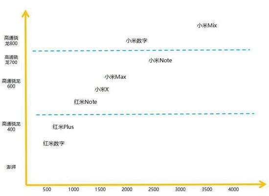 小米手机产品覆盖
