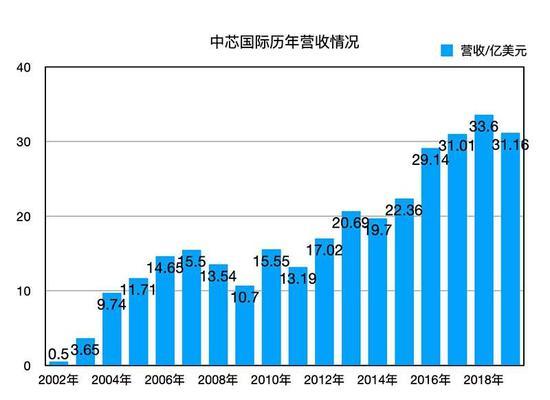 中芯国际2002年至2019年整体营收情况