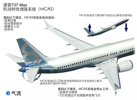 MCAS系统工作示意图