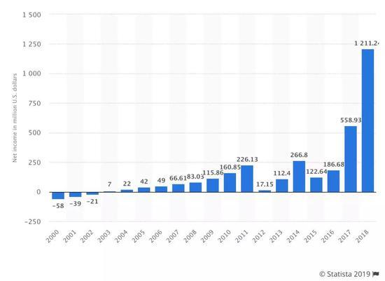 Netflix2000-2018净收入
