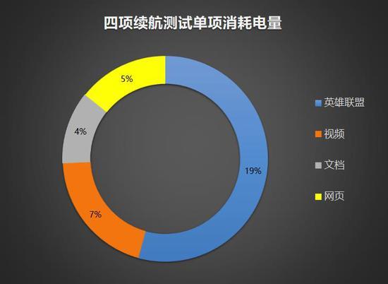 ↑↑↑每个项目各自消耗电量