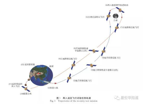 “嫦娥5号T1”实验飞行器“小飞”飞行轨道示意图