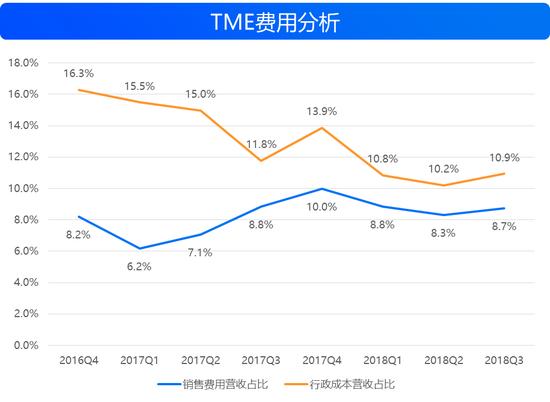 来源:TME招股书