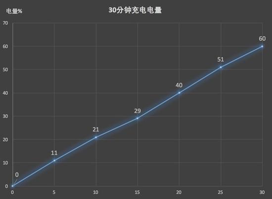 华为P20 Pro30分钟充电曲线
