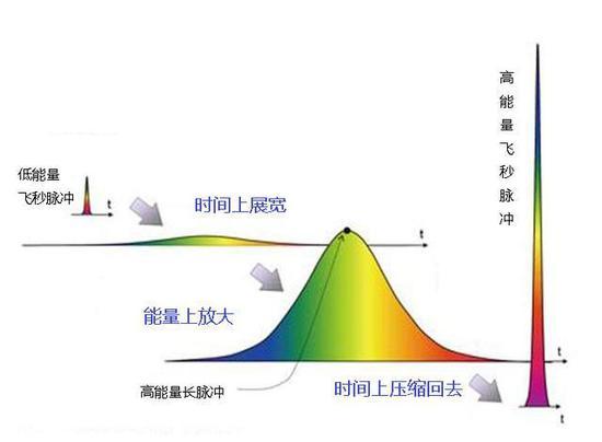 图4。 啁啾脉冲放大示意图,来源:作者供图