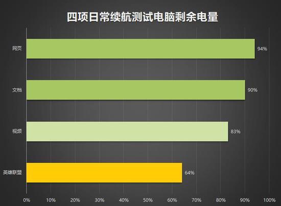 ↑↑↑每个项目测试完成后的电脑剩余电量