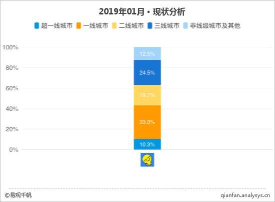 而从城市分布来看,超一线和一线城市用户占到了43.3%