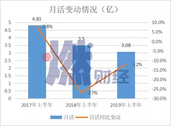 美图秀秀、美拍、美颜相机总体月活用户数变动 制图 / 燃财经