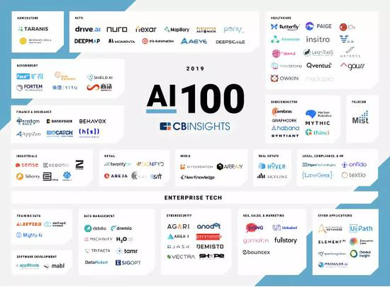 图| CB Insights发布2019版100家最有前景的AI初创公司名单(图片来源:CB Insights)