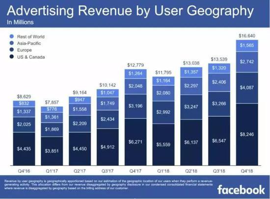 ▲公开数据显示,Facebook 2018年全球广告收入为550.12亿美元。