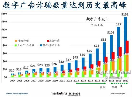 来源:奥古斯汀·福博士——独立广告欺诈研究员。