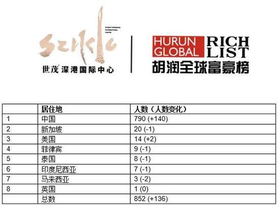 来源:《2020世茂深港国际中心•胡润全球富豪榜》