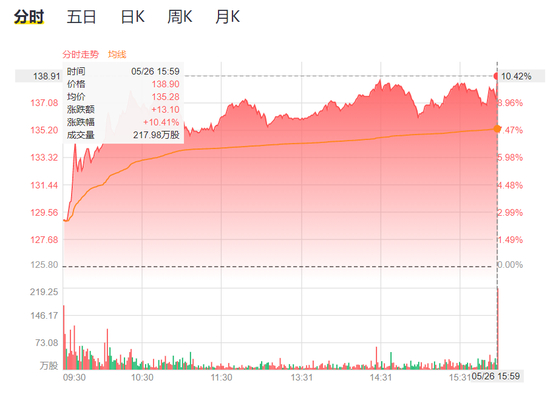 美团股价走势,图源老虎证券