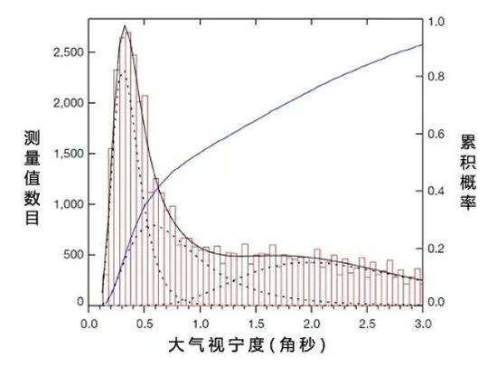 夜间视宁度测量结果。峰值处表明自由大气视宁度的中值为0.31角秒。