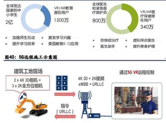 ▲VR/AR成为教育市场的标准工具 。颠覆传统医疗监测技术