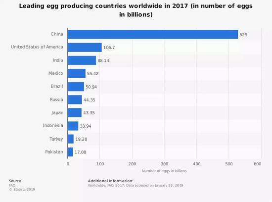 而但就美国而言,蛋鸡数量多于美国人口。