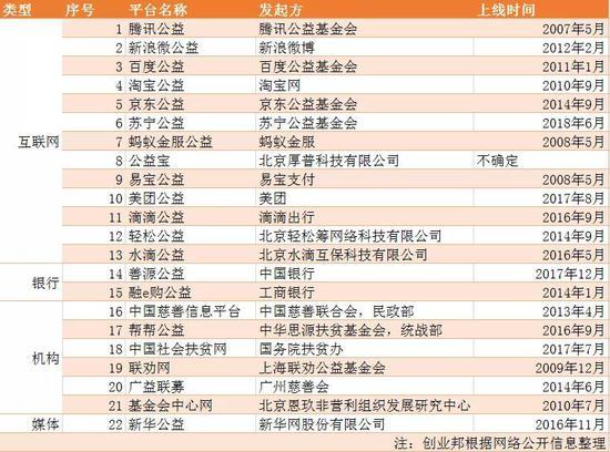(图注:民政部指定的22家互联网募捐信息平台)