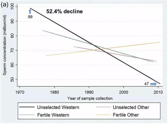 黑色线条显示,1973-2011年男性平均精子数量下降了52.4%,图片来源:Temporal trends in sperm count: a systematic review and meta-regression analysis
