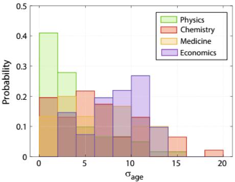 不同科学领域诺奖得主发表相关工作的时间跨度。图片来源:doi:10.1007/s11192-019-03065-4