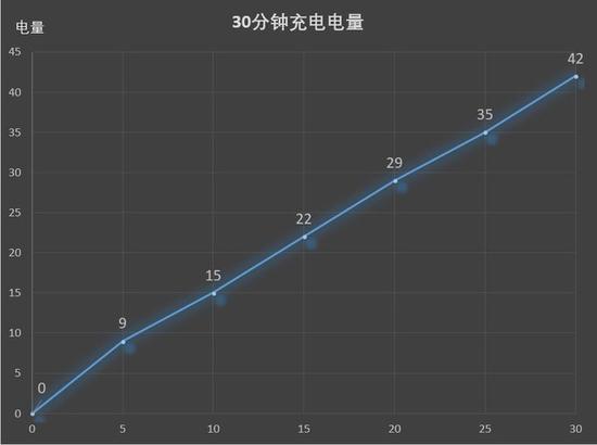 30分钟充电测试结果