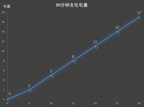 30分钟充电测试结果