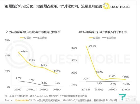 视频行业媒介分化,短视频占据用户时间,在线视频增长乏力。图片来自:QuestMobile