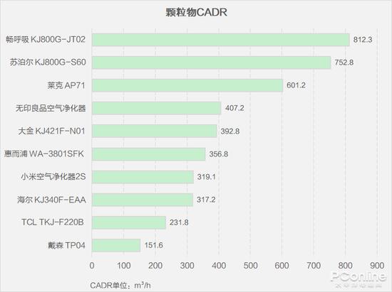按颗粒物CADR从高到低排序,第二贵的戴森TP04居然垫底