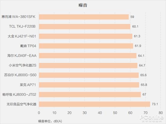 按噪音声功率级数据从低到高排序