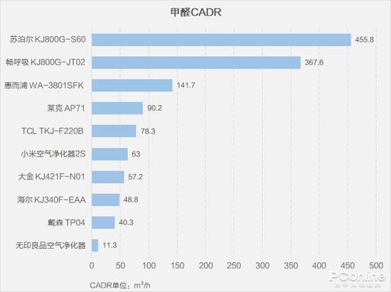 按甲醛CADR从高到低排序