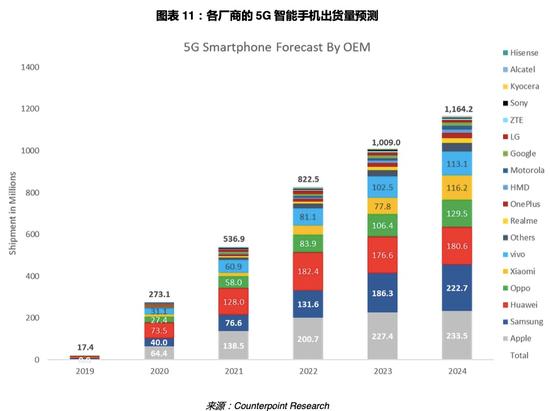 图:Counterpoint预计2019-2024年间主要手机厂商的5G智能机出货量