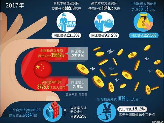 2017年我国吸收外资情况