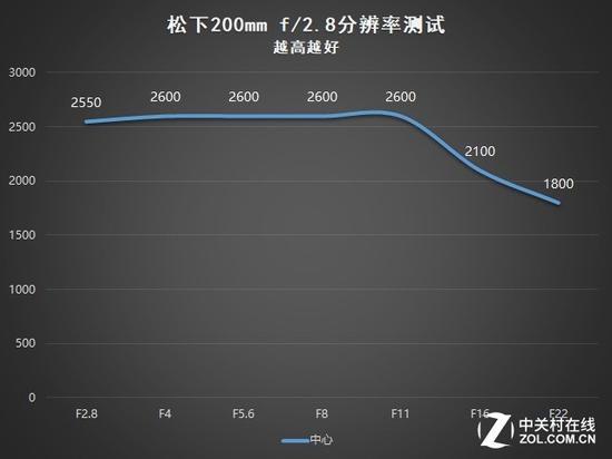 镜头分辨率测试
