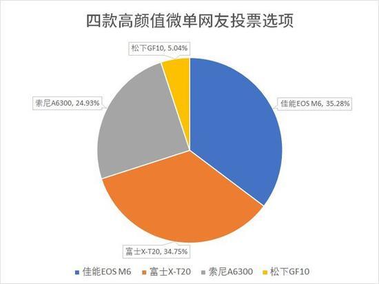 可以看到,网友心目中佳能EOS M6和富士X-T20外观更受欢迎