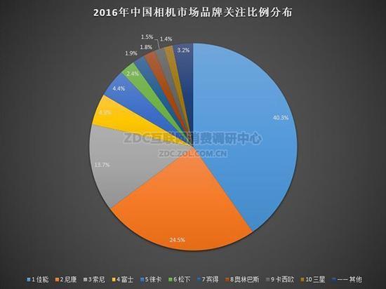 2016年ZDC统计数据,国内相机品牌前十名