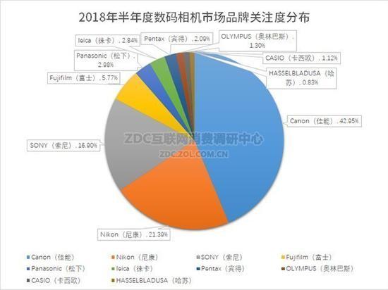 2017年ZDC统计数据,国内相机品牌前十名