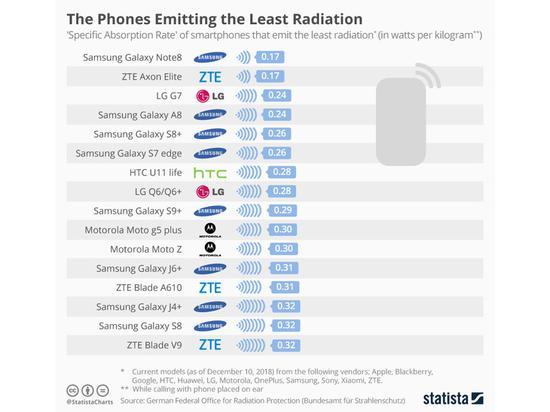 头部辐射最低的手机(图源:Statista)
