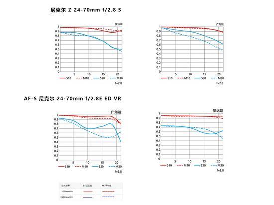 MTF曲线对比