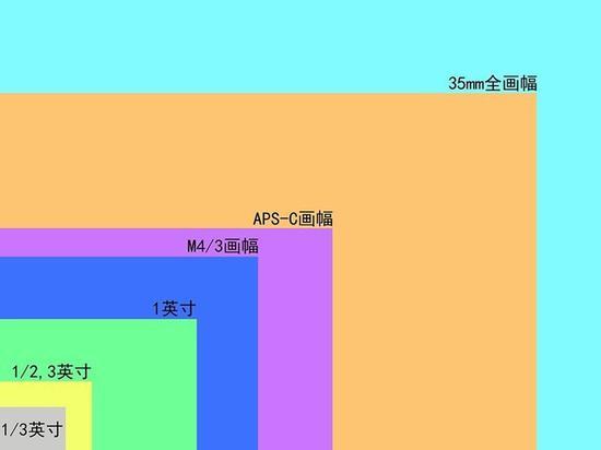 使用不同画幅的相机,镜头的实际焦段也不同