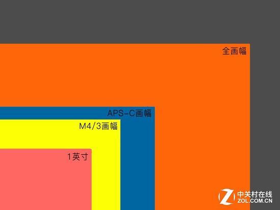 四种主流画幅传感器的尺寸对比