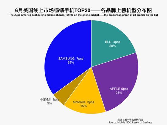 6月美国线上市场畅销手机TOP 20——各品牌分布图(图源第一手机界研究院)