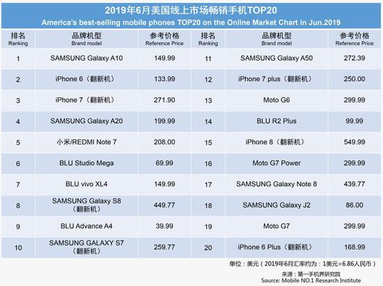 2019年6月美国线上市场畅销手机TOP 20(图源第一手机界研究院)