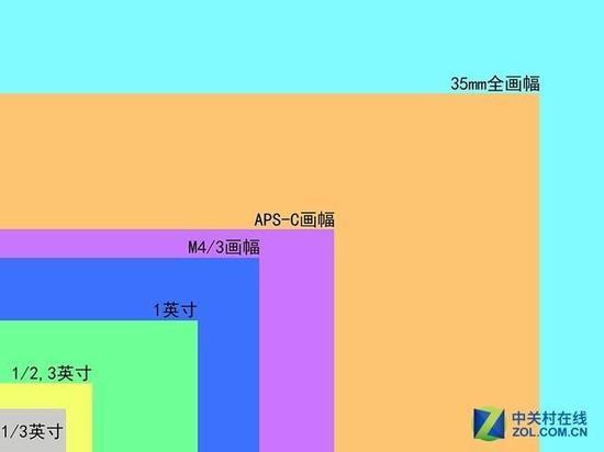 传感器尺寸对比