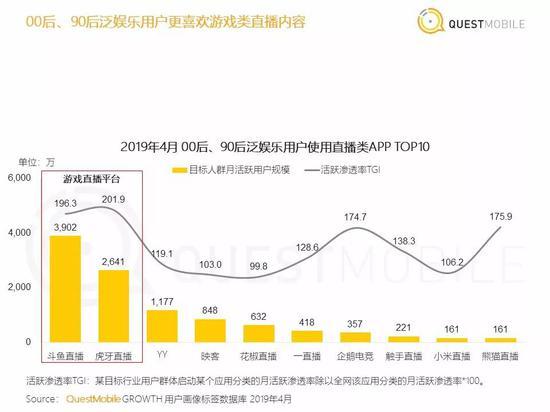 年轻泛娱乐用户更喜欢游戏类直播内容 图源:QuestMobile