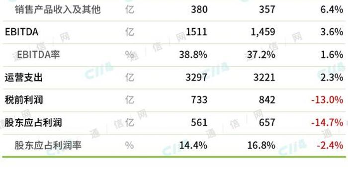 面對收入下降 運營商需要明確要利潤還是要5G