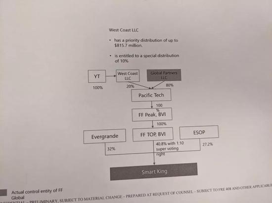图:贾跃亭律师提交的解释贾跃亭控制的实体结构的图 硅星人摄