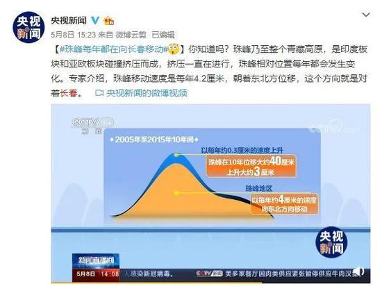 珠峰正在向着长春方向运动,可惜,珠峰注定会放长春人民一只大鸽子。