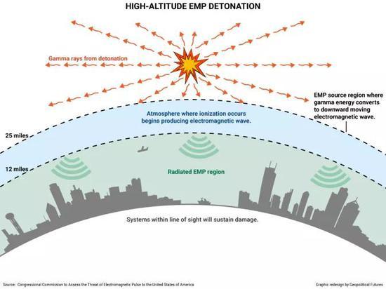 高空核爆的EMP攻击(来源:geopoliticalfutures.com)