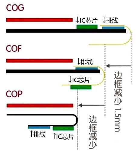 COG/COF/COP三种屏幕封装工艺