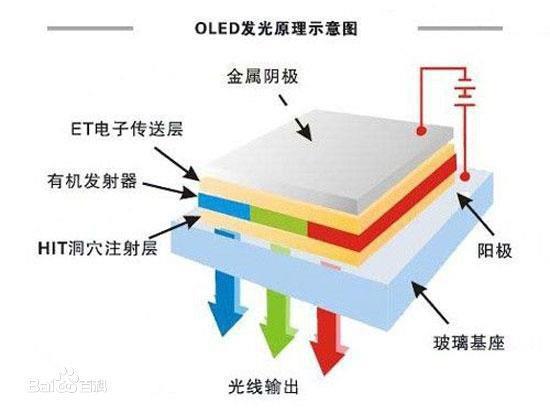 OLED结构图(图片引自百度百科)