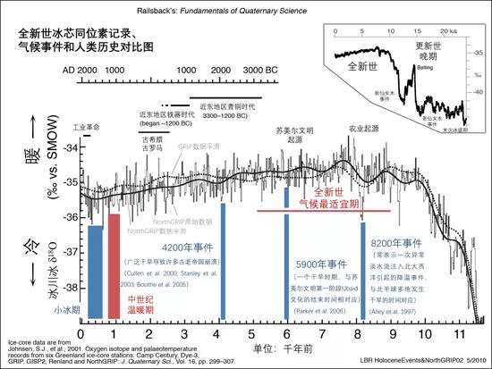最近1.2万年来的全球气候变化示意图 | 七千多年前气候更加温暖潮湿,但随后便一路走低。图源@railsback.org